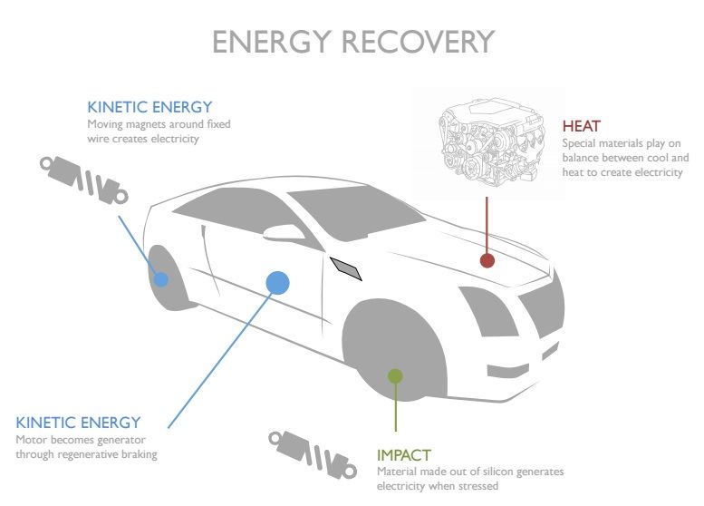 This concept electric car recharges itself as it drives